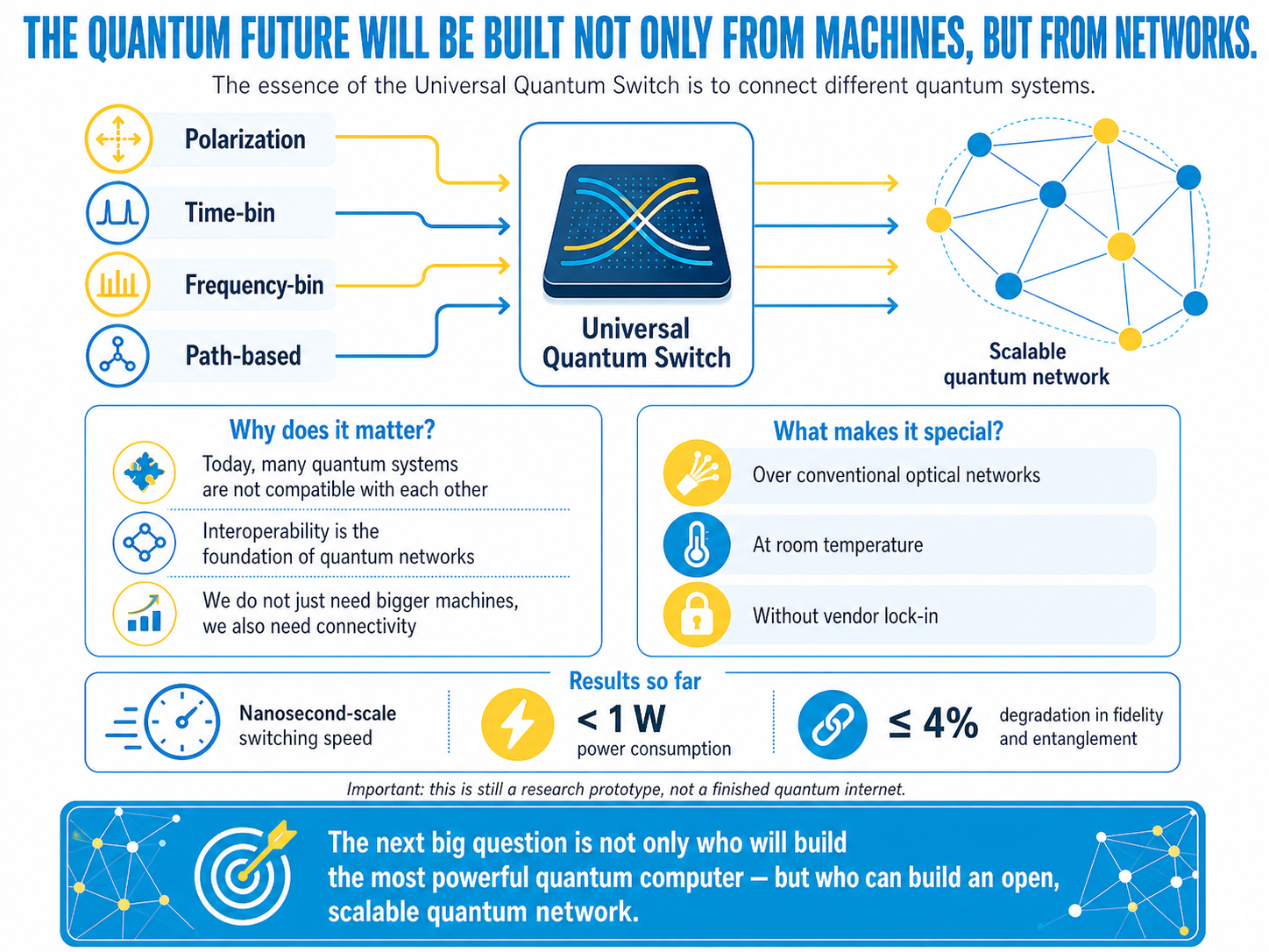 When the quantum future begins to take shape as a network | SOCWISE